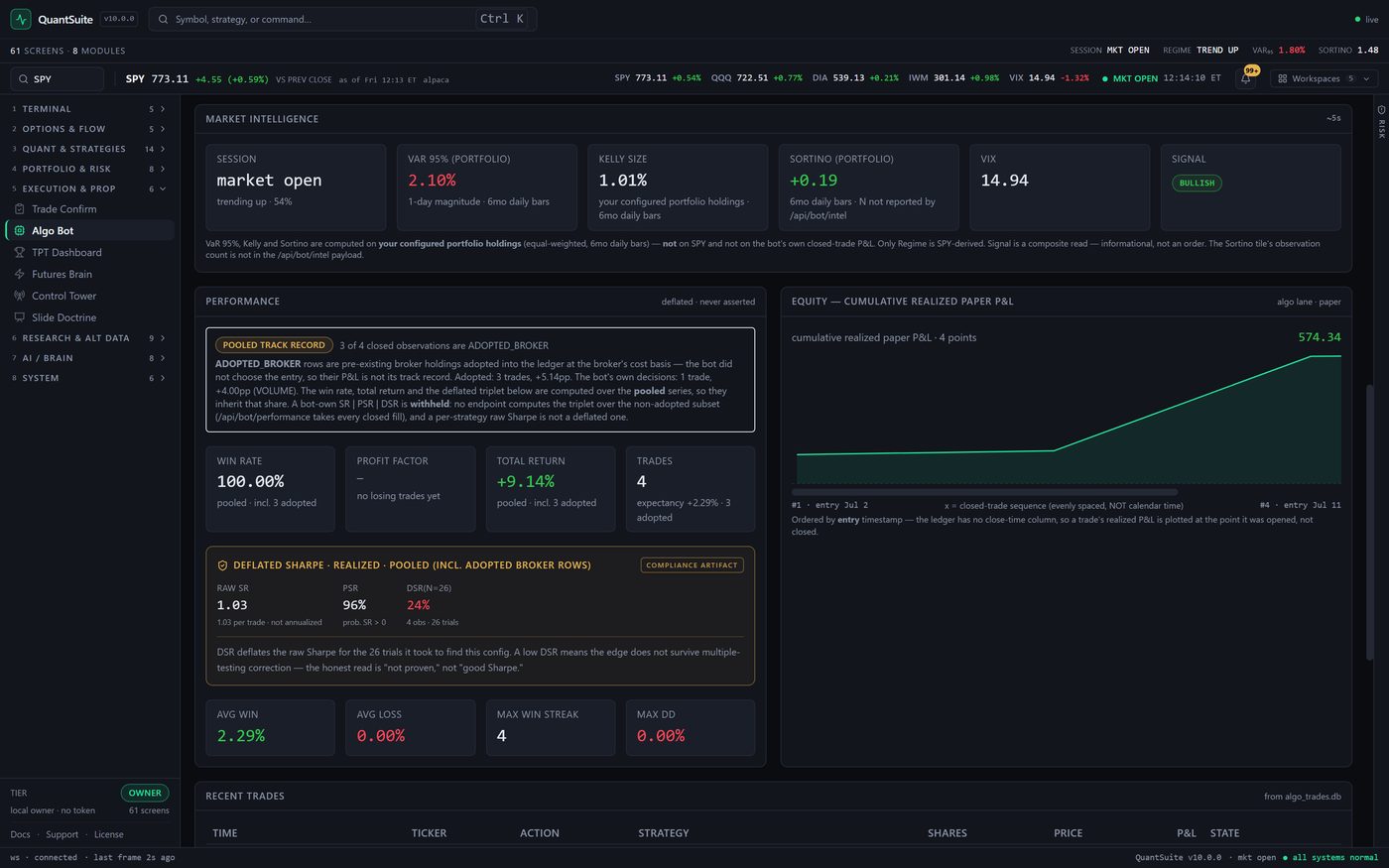 QuantSuite Pro web terminal Algo Bot scrolled to its performance panels: a market intelligence strip showing VaR 95 percent 2.10, Kelly size 1.01 percent, portfolio Sortino plus 0.19, VIX 14.94 and a bullish signal, then a performance panel warning that 3 of 4 closed observations are adopted broker rows, tiles reading win rate 100.00 percent, profit factor a dash for no losing trades yet, total return plus 9.14 percent and 4 trades, and a compliance-artifact box reading raw SR 1.03, PSR 96 percent and DSR at N equals 26 of 24 percent