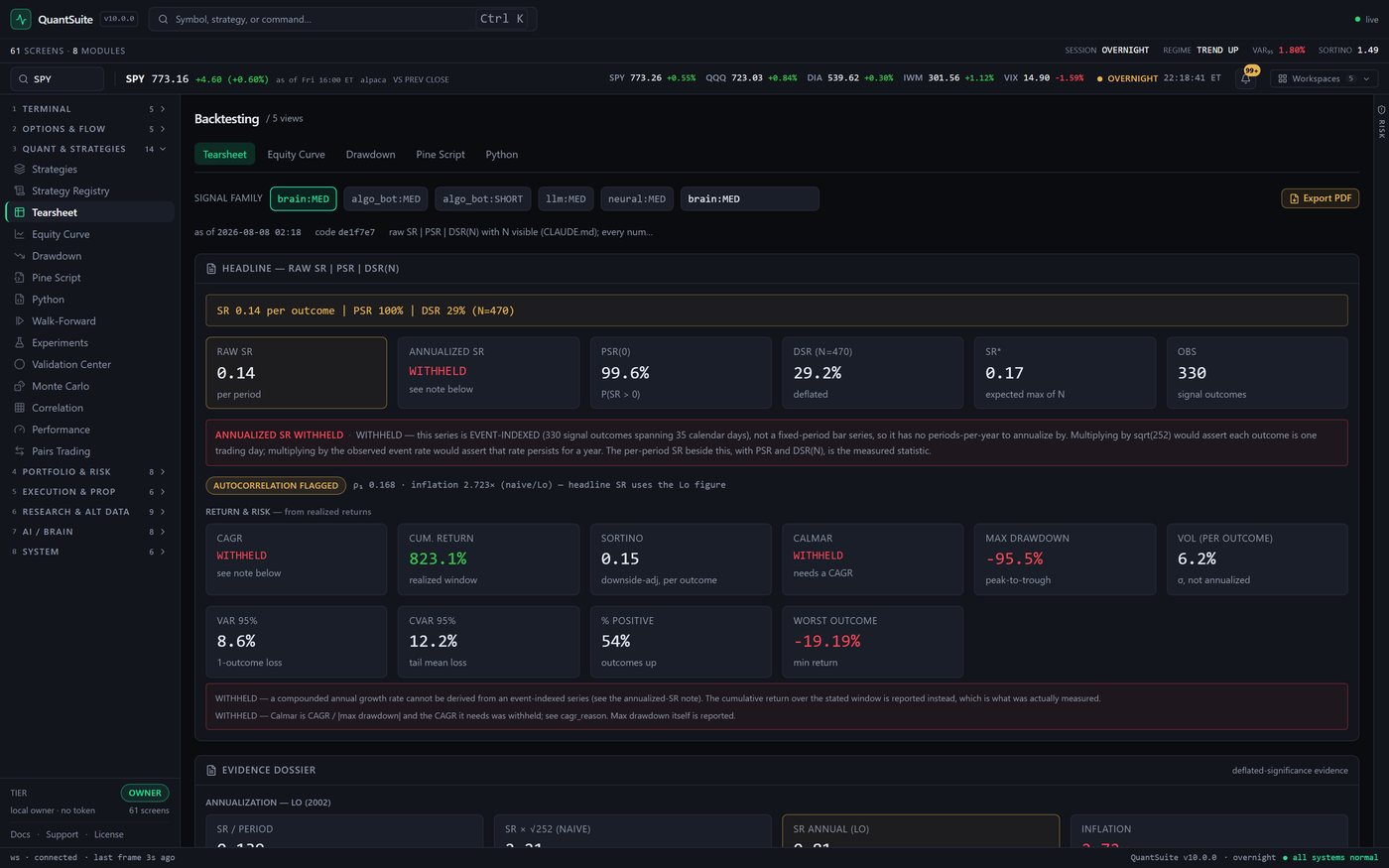 QuantSuite Pro web terminal backtesting tearsheet on the brain:MED signal family, stamped as of 2026-08-08 02:18 against code revision de1f7e7: a headline reading SR 0.14 per outcome, PSR 100 percent and DSR 29 percent at N equals 470, tiles showing raw SR 0.14, annualized SR withheld, PSR(0) 99.6 percent, DSR 29.2 percent, an expected-max-of-N SR star of 0.17 and 330 observations, a red note explaining why annualized SR is withheld for an event-indexed series of 330 outcomes spanning 35 calendar days, an amber autocorrelation flag at rho 0.168 and 2.723 times inflation, and a return panel showing cumulative return 823.1 percent beside a max drawdown of minus 95.5 percent, worst outcome minus 19.19 percent, 54 percent positive and CVaR 12.2 percent, with CAGR and Calmar both withheld and their reasons printed underneath