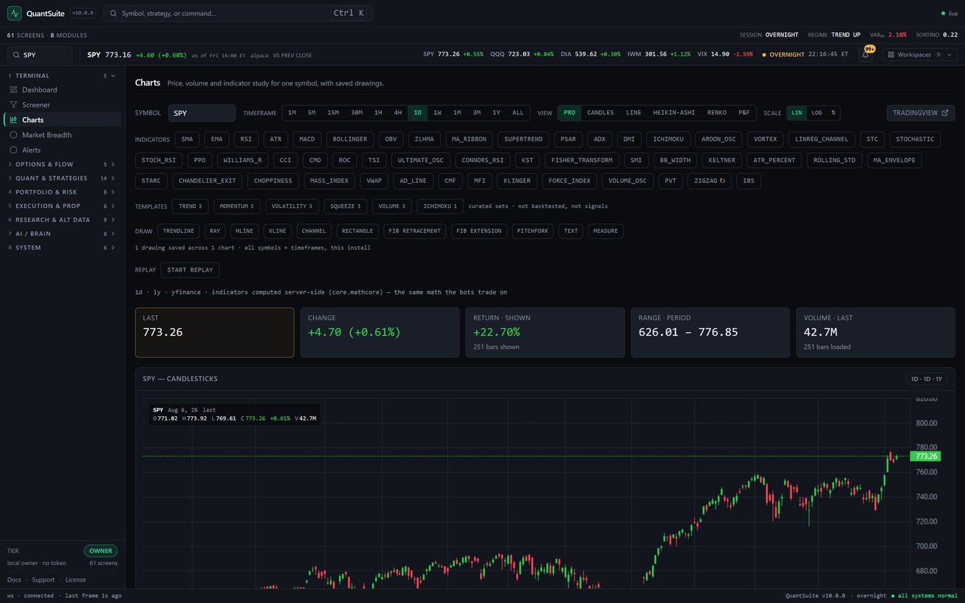 QuantSuite Pro web terminal charts screen on SPY: timeframe, view and scale selectors, a rail of fifty indicator toggles, six curated template sets labelled not backtested and not signals, a drawing row noting one saved drawing, then tiles reading LAST 773.26, CHANGE +4.70 (+0.61%), RETURN SHOWN +22.70% over 251 bars, RANGE 626.01 to 776.85 and VOLUME 42.7M, above a year of daily candlesticks with a crosshair box showing the August 6 bar open 771.02, high 773.92, low 769.61 and close 773.26