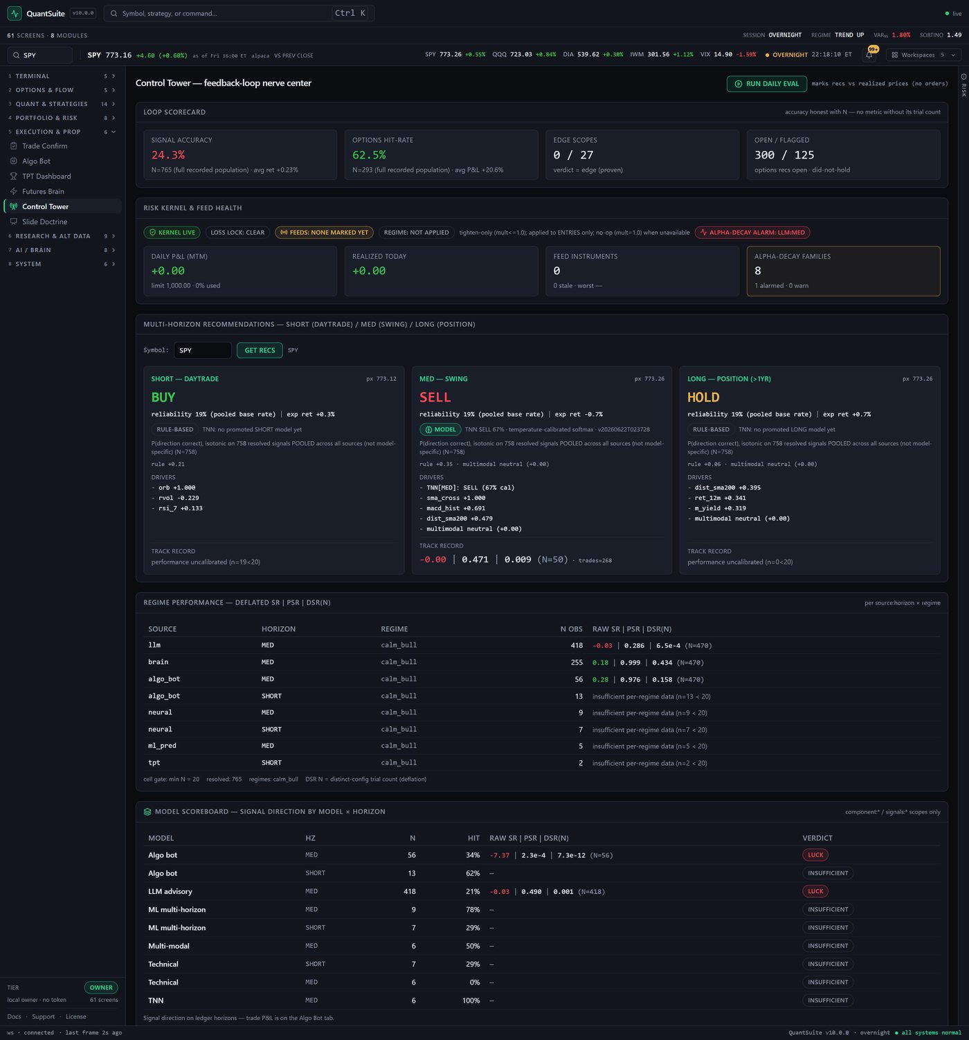 QuantSuite Pro web terminal Control Tower in one tall frame: a loop scorecard reading signal accuracy 24.3 percent at N equals 765, options hit-rate 62.5 percent at N equals 293, edge scopes 0 of 27 proven and 300 open against 125 flagged; a risk kernel strip reading kernel live, loss lock clear, feeds none marked yet in amber, regime not applied, and a red alpha-decay alarm on the LLM medium-horizon family, beside tiles for daily P&L of zero against a 1,000 limit, zero feed instruments and 8 alpha-decay families with 1 alarmed; three multi-horizon recommendation cards for SPY disagreeing — daytrade BUY, swing SELL and position HOLD, each at 19 percent pooled-base-rate reliability, with their drivers and their own track records; a regime-performance table where five of eight cells print insufficient per-regime data with their observation count instead of a triplet; and a model scoreboard whose verdict column reads LUCK on the two largest samples and INSUFFICIENT seven times, including a TNN row at 100 percent hit rate on six observations with no Sharpe printed