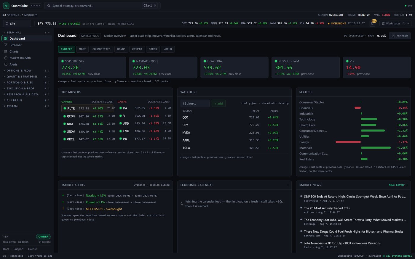 QuantSuite Pro web terminal dashboard on real feeds after the US close: index strip showing SPY 773.26 up 0.55% on 42.7M shares, QQQ 723.03, DIA 539.62, IWM 301.56 and VIX 14.90, a header tile reading DD PORTFOLIO 6MO -0.06%, top movers running from PLTR 172.01 up 9.63% to MA 562.95 down 1.92%, a watchlist read from the engine’s saved config, sector bars from Materials +1.65% to Energy -1.37%, three market alerts ending in MSFT RSI 81 overbought, an economic-calendar panel holding nothing while it says it is still fetching its feed, and a market news column, with every panel stamped session closed and told which price basis it used