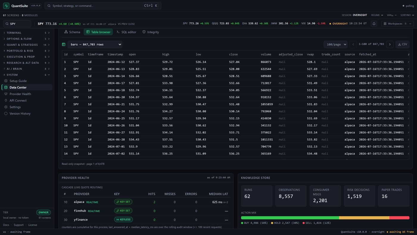 QuantSuite Pro web terminal Data Center, Table browser tab: the bars table selected at 847,703 rows, paginated a hundred to a page and labelled 1 to 100 of 847,703 with a CSV export button, showing consecutive daily SPY rows from 2024-06-12 onward across id, symbol, timeframe, timestamp, open, high, low, close, volume, adjusted_close, vwap, trade_count, source, fetched_at and adjusted columns — the first row reading open 527.37, high 529.72, low 526.14, close 527.04 on volume 866073 with vwap 528.1 — where adjusted_close, trade_count and adjusted print a literal italicised null rather than a zero, source reads alpaca throughout and fetched_at carries a microsecond-precision ISO timestamp, above a footer line reading read-only snapshot, page 1 of 8,478