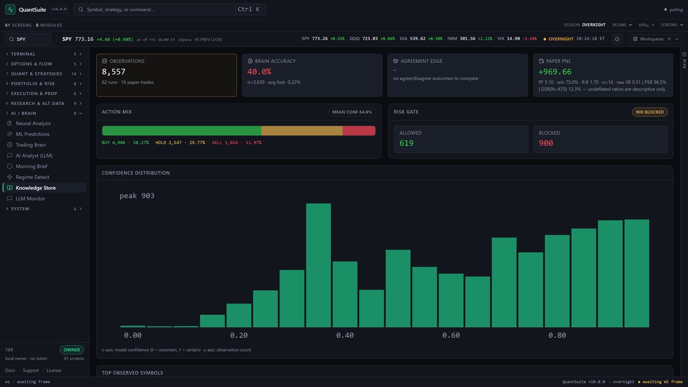 QuantSuite Pro web terminal Knowledge Store, highlighted in the AI / Brain group of the sidebar: four tiles reading observations 8,557 over 62 runs and 16 paper trades; brain accuracy 40.0 percent in red with n equals 5,639 and an average forward return of minus 0.22 percent; an agreement-edge tile printed as a dash with the note no agree/disagree outcomes to compare; and paper PnL plus 969.66 whose subline reads profit factor 5.10, win 75.0 percent, R:R 1.70, n equals 16, raw SR 0.51, PSR 96.5 percent and DSR at N equals 470 of 12.3 percent, ending in the warning that undeflated ratios are descriptive only; below them an action-mix bar reading BUY 4,986 at 58.27 percent, HOLD 2,547 at 29.77 percent and SELL 1,024 at 11.97 percent at a mean confidence of 64.8 percent, a risk-gate panel badged 900 blocked showing 619 allowed against 900 blocked, and a confidence-distribution histogram peaking at 903 whose caption labels the x-axis as model confidence from uncertain to certain and the y-axis as observation count
