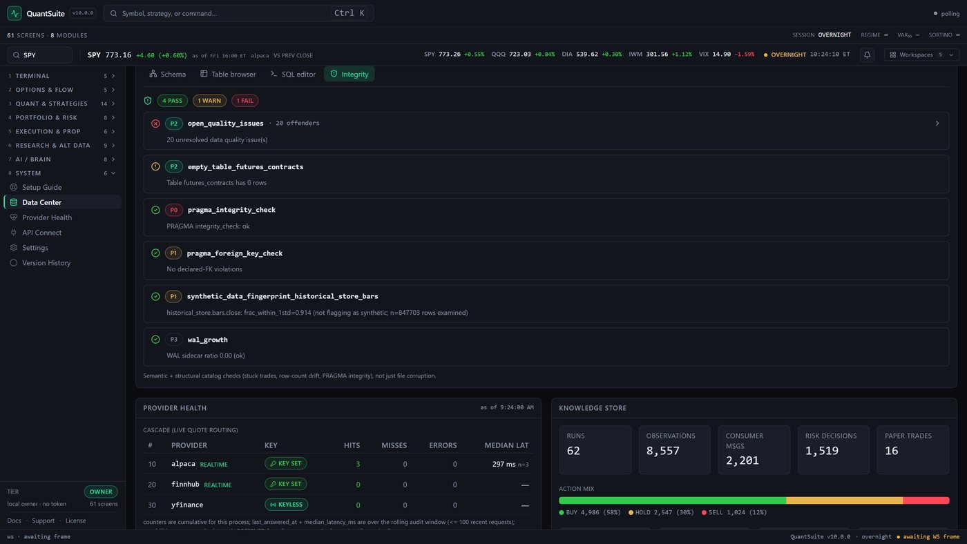 QuantSuite Pro web terminal Data Center, Integrity tab: a header counting 4 PASS, 1 WARN and 1 FAIL over the selected store, then six checks each with a severity badge and a one-line result — a red failure, P2 open_quality_issues with 20 offenders, reading 20 unresolved data quality issue(s) and carrying an expander for the offending rows; an amber warning, P2 empty_table_futures_contracts, reading table futures_contracts has 0 rows; and four green passes: P0 pragma_integrity_check reading PRAGMA integrity_check ok, P1 pragma_foreign_key_check reading no declared-FK violations, P1 synthetic_data_fingerprint_historical_store_bars reading historical_store.bars.close frac_within_1std 0.914, not flagging as synthetic, over n equals 847703 rows examined, and P3 wal_growth reading WAL sidecar ratio 0.00 ok — above a footer describing the list as semantic and structural catalog checks covering stuck trades, row-count drift and PRAGMA integrity, not just file corruption