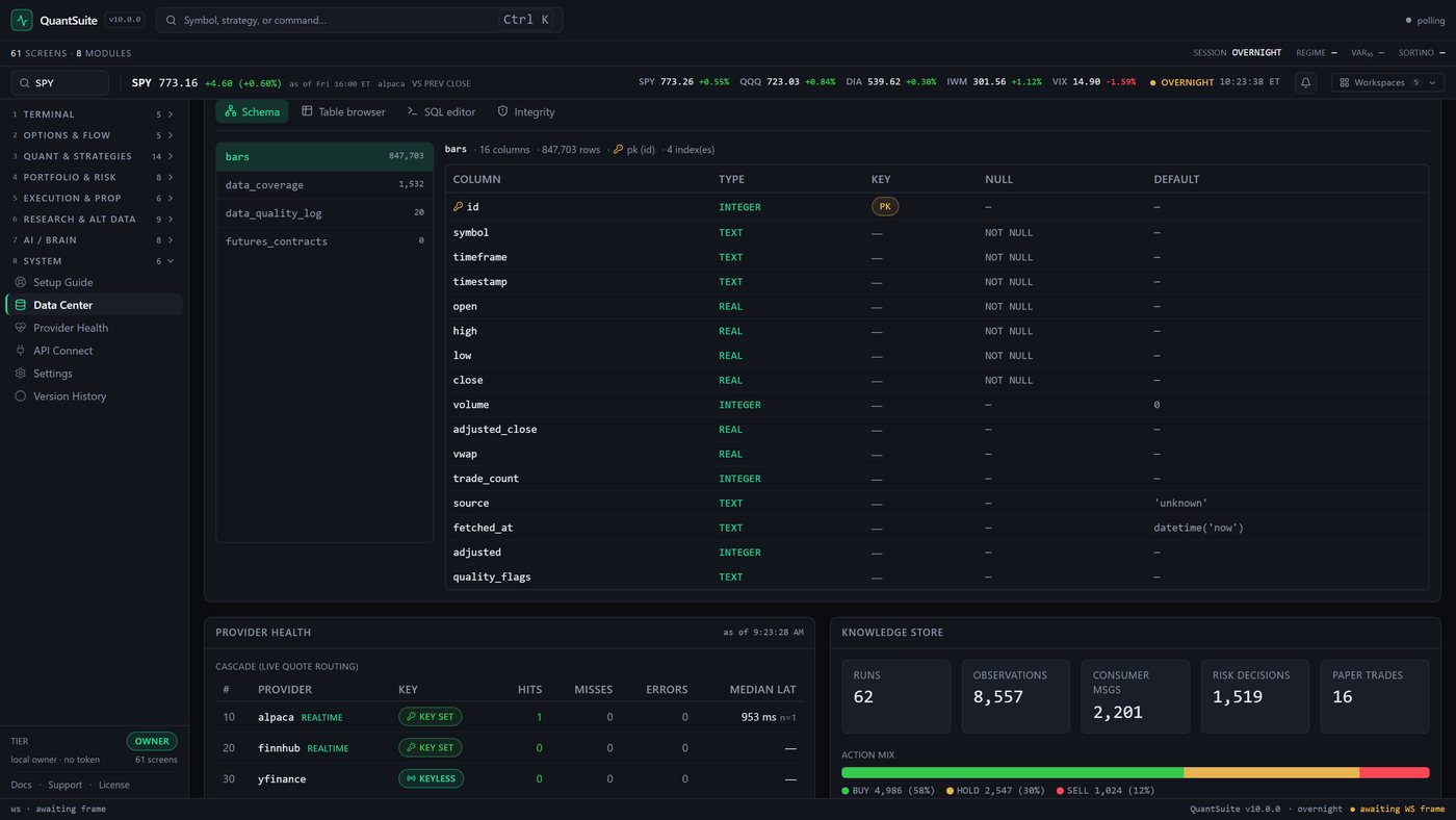 QuantSuite Pro web terminal Data Center, Schema tab, scrolled to the console, with Data Center highlighted in the System group of the sidebar: a table list showing bars at 847,703 rows, data_coverage at 1,532, data_quality_log at 20 and futures_contracts at 0, beside a header reading bars, 16 columns, 847,703 rows, pk (id), 4 index(es), and a column grid giving each column's type, key, nullability and default — id INTEGER as primary key, symbol, timeframe and timestamp TEXT NOT NULL, open, high, low and close REAL NOT NULL, volume INTEGER defaulting to 0, source TEXT defaulting to 'unknown', fetched_at TEXT defaulting to datetime('now'), and adjusted_close, vwap, trade_count, adjusted and quality_flags nullable; below the console a provider-health cascade listing alpaca and finnhub as key set and yfinance as keyless with hits, misses, errors and a 953 ms median latency over one request, and a knowledge-store rollup reading 62 runs, 8,557 observations, 2,201 consumer messages, 1,519 risk decisions and 16 paper trades