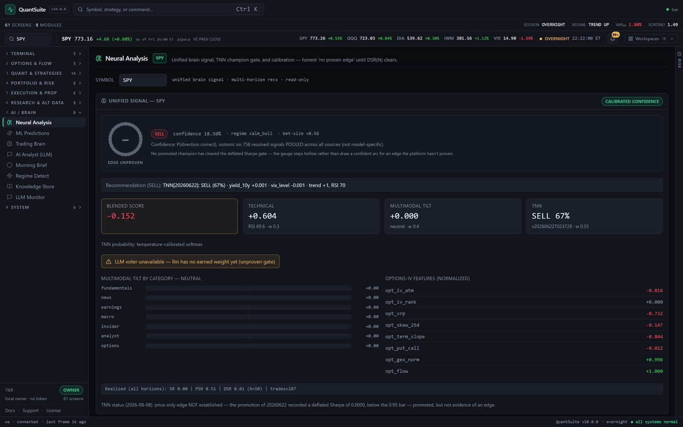 QuantSuite Pro web terminal Neural Analysis on SPY: a hollow confidence gauge with a dash in the middle marked EDGE UNPROVEN, beside a red SELL verdict at 18.50 percent confidence in a calm_bull regime at bet size 0.56; component tiles reading blended score -0.152, technical +0.604 on RSI 69.6, multimodal tilt +0.000 and TNN SELL 67 percent; an amber notice that the LLM voter has no earned weight yet under the unproven gate; a multimodal tilt breakdown whose seven categories all read plus 0.00; a normalized options-IV feature list; and a footer line reading realized SR 0.00, PSR 0.51, DSR 0.01 at N equals 50 over 287 trades, above a TNN status line dated 2026-08-08 stating the price-only edge is not established because the promotion recorded a deflated Sharpe of 0.0000