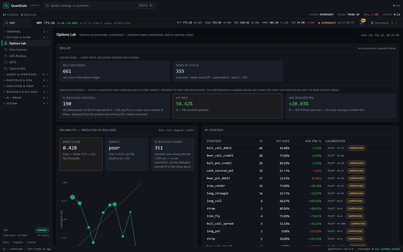 QuantSuite Pro web terminal Options Lab scoreboard, last recommendation dated July 23: a rollup showing 661 recorded recommendation rows against 355 rows by status, a resolved-episode population of 190 with a 58.42 percent hit rate and plus 20.03 percent average realized PnL, a reliability panel showing a Brier score of 0.428 with the verdict poor against a 0.25 coin-flip baseline over 351 resolved rows, a calibration scatter against the perfect diagonal, and a by-strategy table where twelve of the thirteen visible rows are stamped UNPROVEN including bull_put_credit at 89.29 percent over 28, with only bear_call_credit at 75.00 percent unstamped