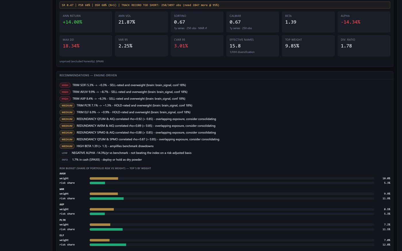 QuantSuite Pro web terminal Portfolio screen over a real book: a portfolio risk panel with Sortino -0.09 and Calmar -0.24 in red, volatility 21.98 percent, max drawdown 14.91 percent, current drawdown 1.80 percent, expected shortfall 2.54 percent and Cornish-Fisher VaR 3.04 percent, and a VaR 95 percent tile of 2.16 percent stamped NOT COVERAGE-TESTED because the out-of-sample test needs 310 daily observations and this book has 124; below it the algo lane's cumulative realized paper P&L curve ending at plus $574.34, kept separate from the book; and a brokerage panel linked through the broker's hosted portal, badged LIVE TRADING DISARMED, stating that order placement is not available from the web client and that fetching holdings shows a diff you must confirm — live trading itself is not part of this version