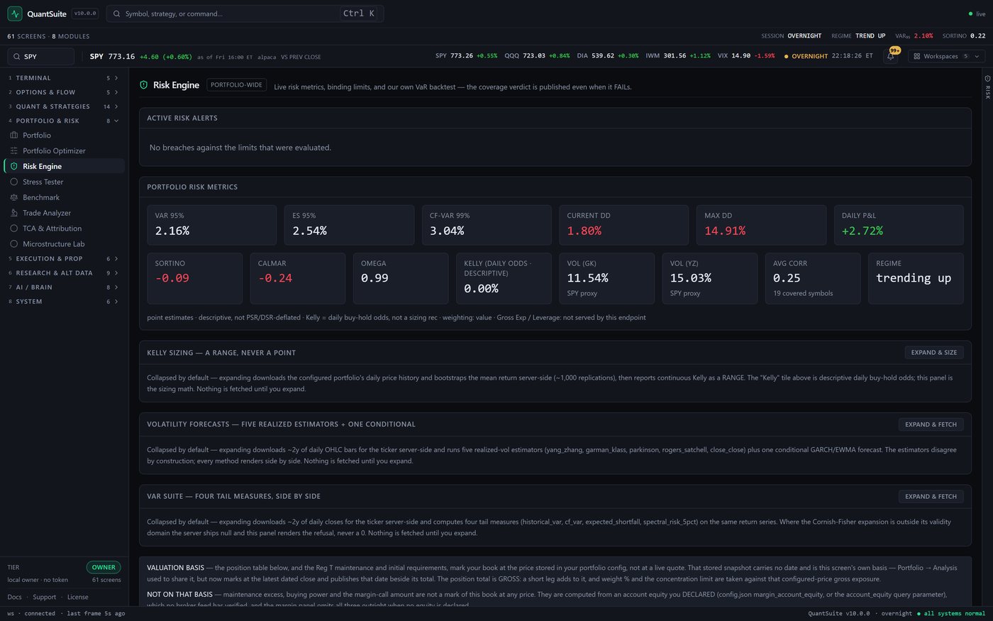 QuantSuite Pro web terminal Risk Engine over the configured book: an alerts panel reading no breaches against the limits that were evaluated, metric tiles showing VaR 95 percent 2.16, expected shortfall 2.54, Cornish-Fisher VaR 3.04, current drawdown 1.80, max drawdown 14.91, daily P&L plus 2.72, Sortino -0.09 and Calmar -0.24 in red, Omega 0.99, a Kelly tile of 0.00 percent labelled daily odds and descriptive, Garman-Klass 11.54 and Yang-Zhang 15.03 volatility both marked SPY proxy, and average correlation 0.25 over 19 covered symbols, under a basis line saying the estimates are descriptive and not PSR or DSR deflated and that gross exposure and leverage are not served by this endpoint, above three collapsed panels each stating that nothing is fetched until you expand
